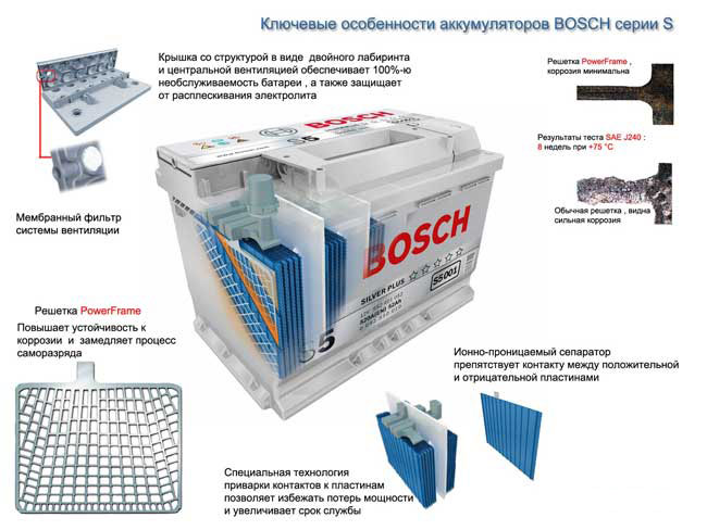   Bosch  S